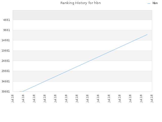 Ranking History for hbn
