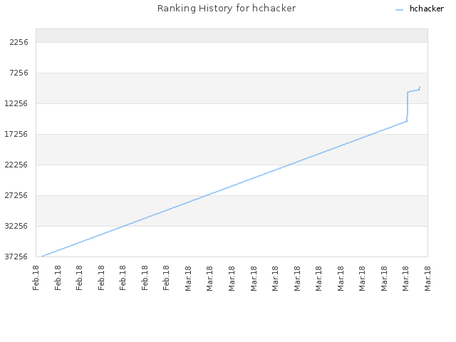 Ranking History for hchacker