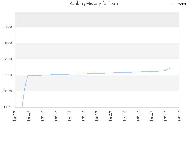 Ranking History for hcmn
