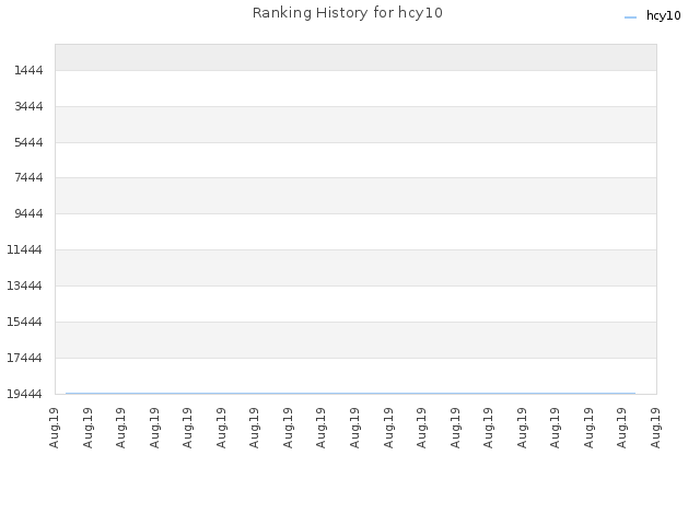 Ranking History for hcy10