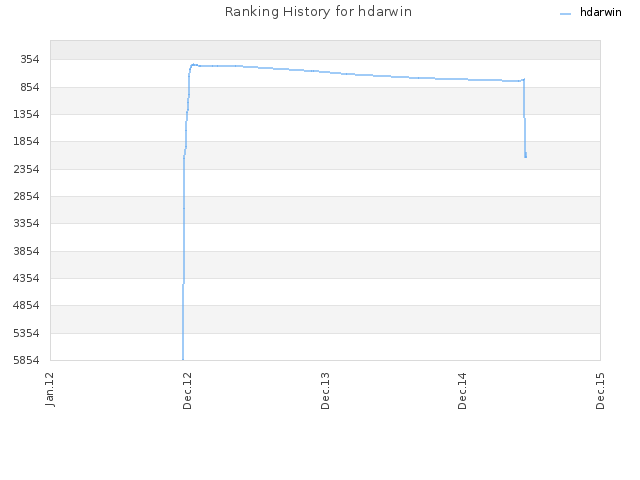 Ranking History for hdarwin