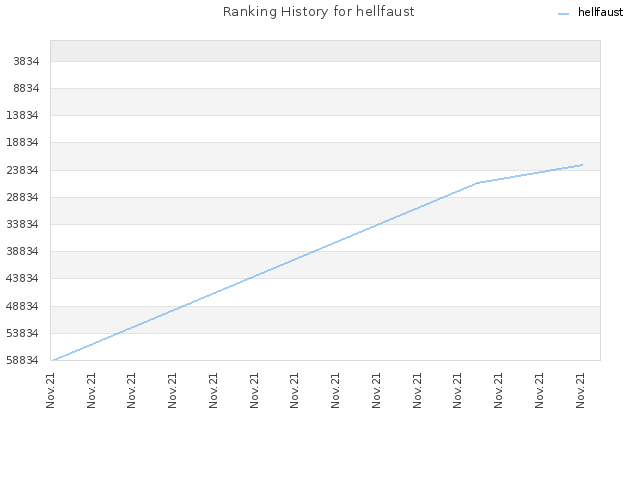 Ranking History for hellfaust