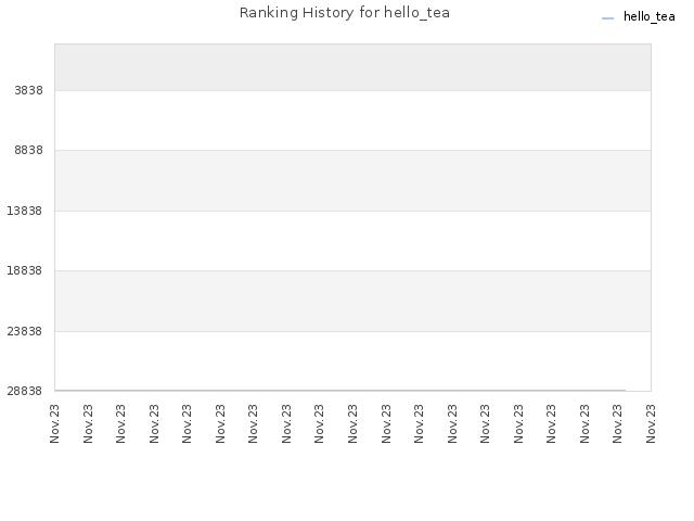 Ranking History for hello_tea