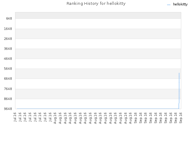 Ranking History for hellokitty