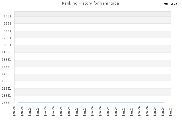 Ranking History for henintsoa