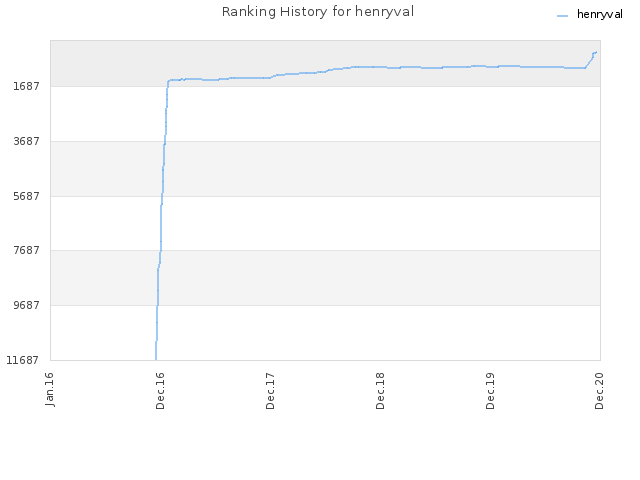 Ranking History for henryval