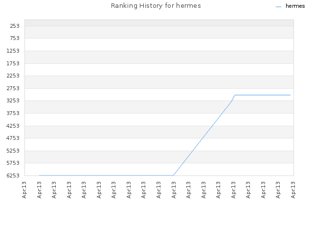 Ranking History for hermes