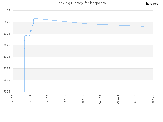 Ranking History for herpderp