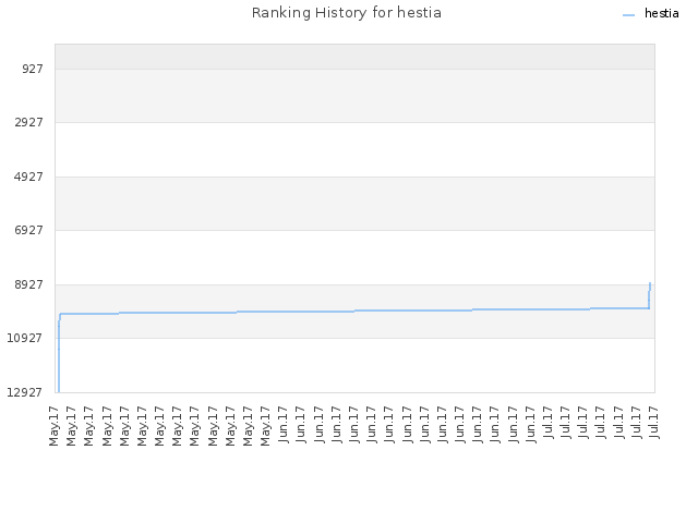 Ranking History for hestia