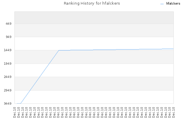 Ranking History for hfalckers