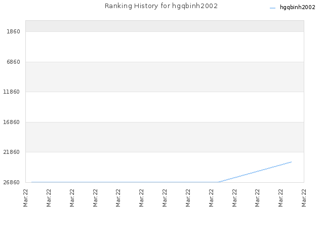 Ranking History for hgqbinh2002