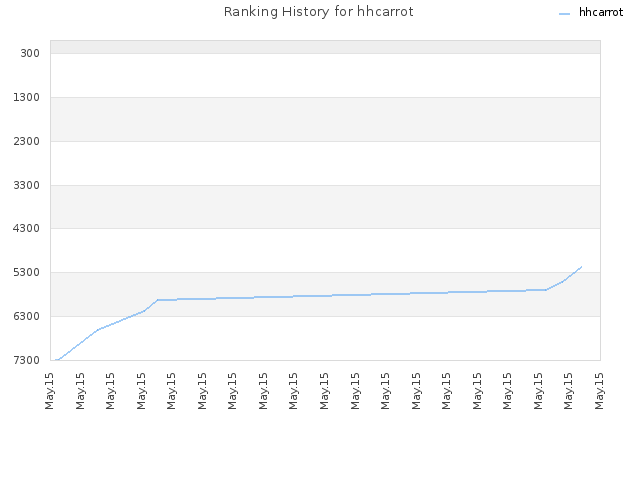 Ranking History for hhcarrot