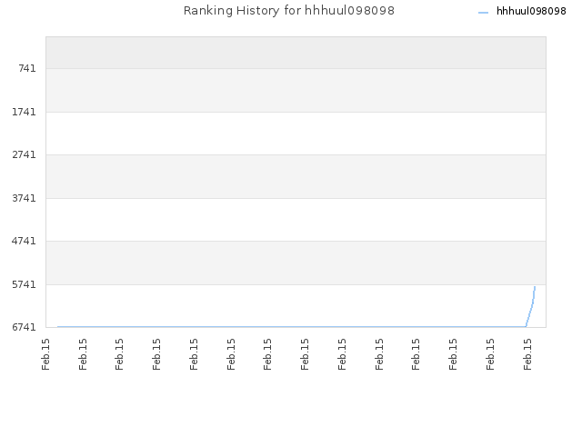 Ranking History for hhhuul098098