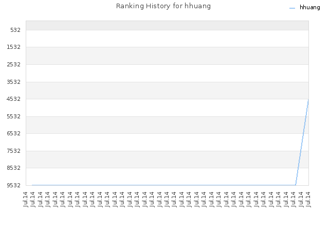 Ranking History for hhuang