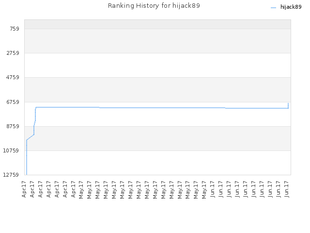 Ranking History for hijack89