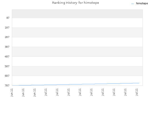 Ranking History for himotepe