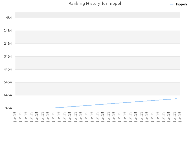 Ranking History for hippoh