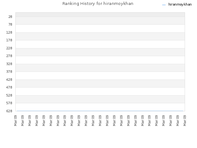 Ranking History for hiranmoykhan