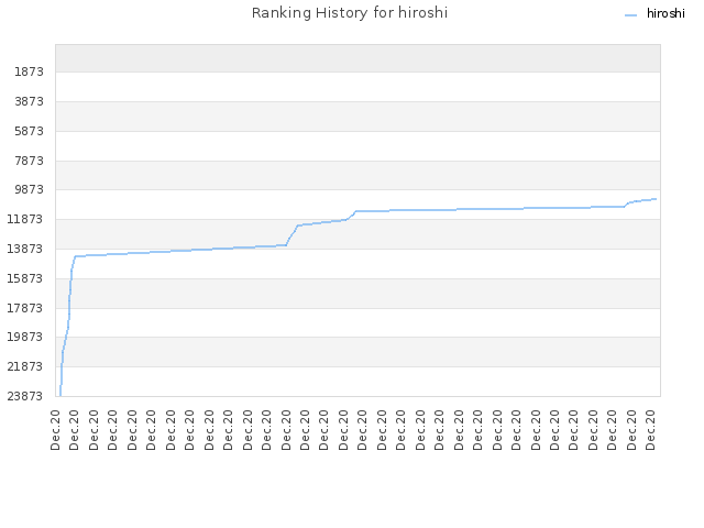 Ranking History for hiroshi