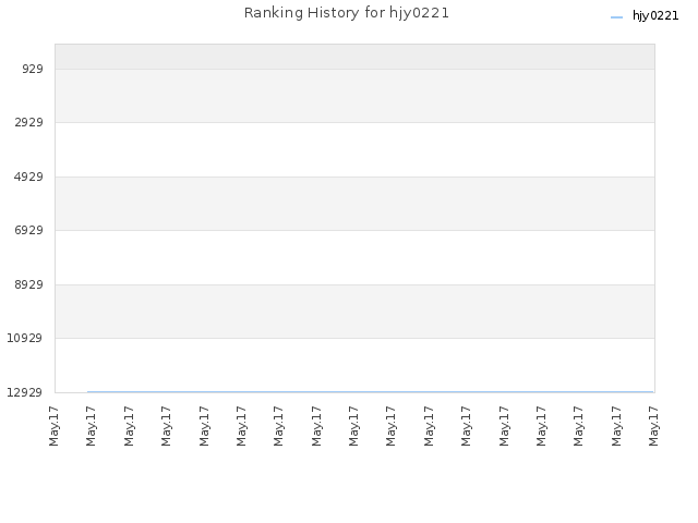 Ranking History for hjy0221