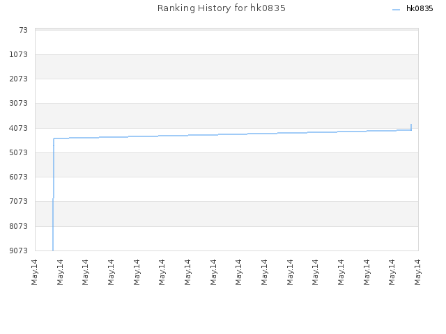 Ranking History for hk0835