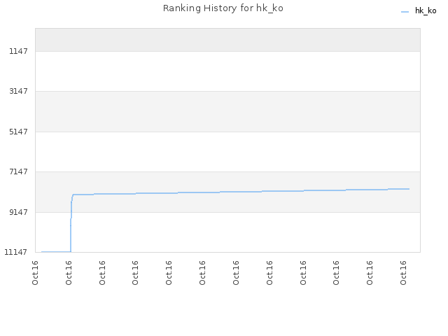 Ranking History for hk_ko