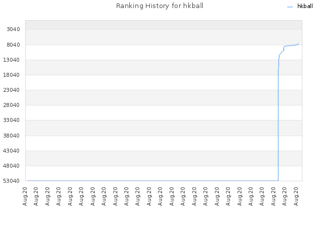 Ranking History for hkball
