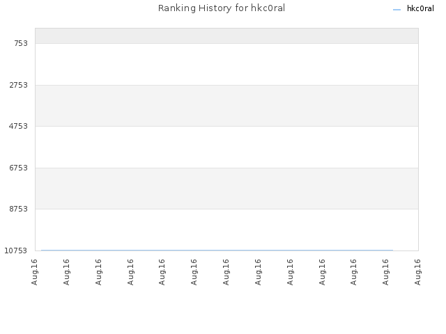Ranking History for hkc0ral