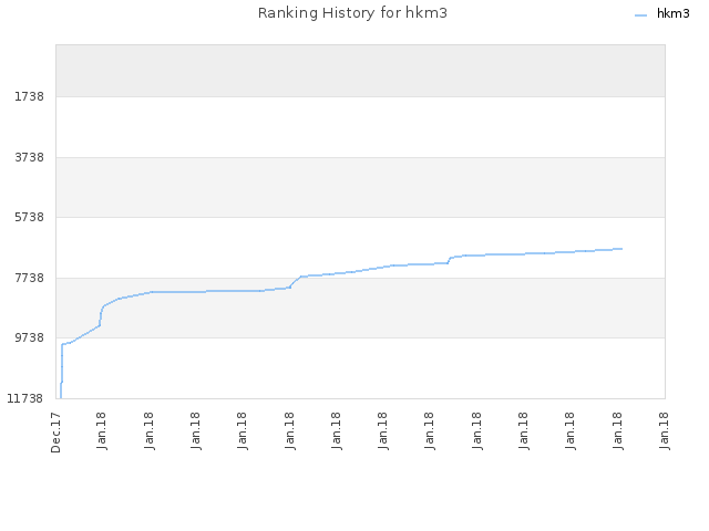 Ranking History for hkm3