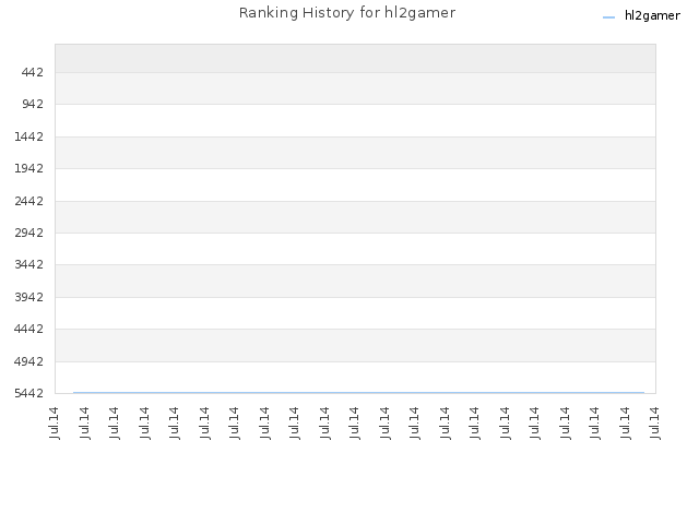 Ranking History for hl2gamer