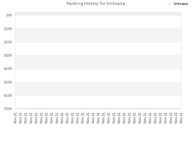 Ranking History for hmloaiza