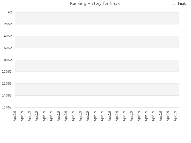 Ranking History for hnak