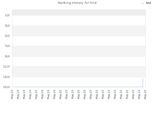 Ranking History for hnd