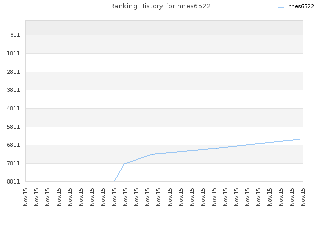 Ranking History for hnes6522