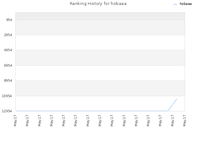 Ranking History for hobaaa