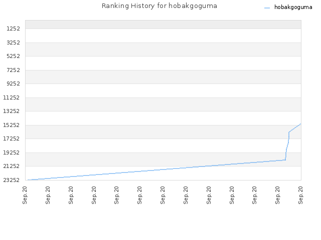 Ranking History for hobakgoguma