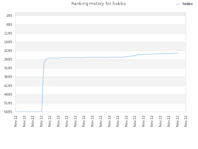Ranking History for hobbo