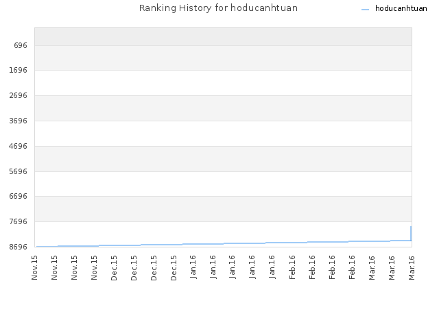 Ranking History for hoducanhtuan