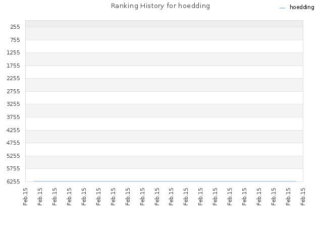 Ranking History for hoedding