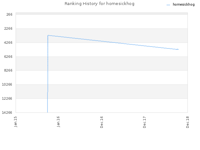 Ranking History for homesickhog