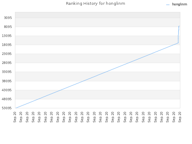 Ranking History for honglinm