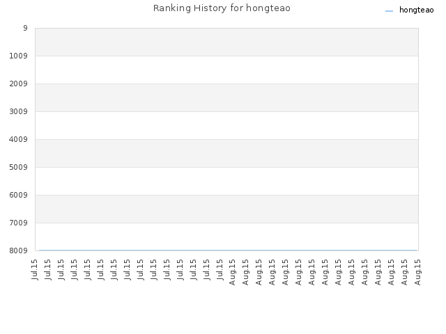 Ranking History for hongteao