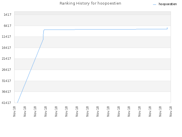 Ranking History for hoopoestien