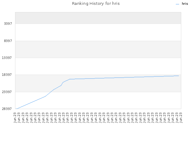 Ranking History for hris
