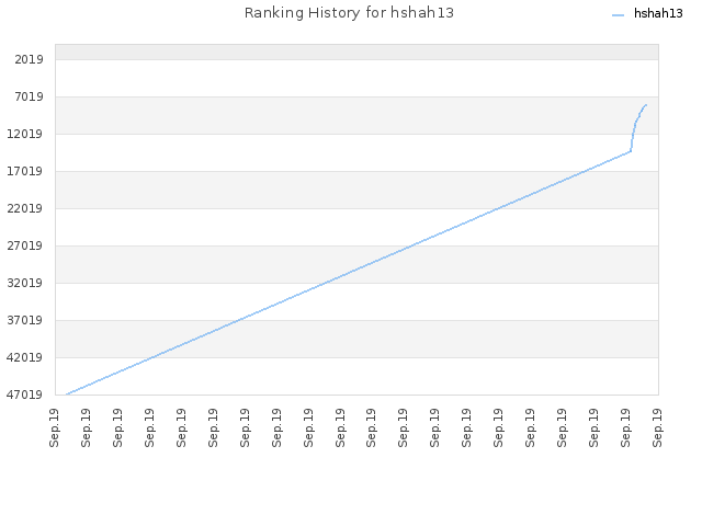 Ranking History for hshah13