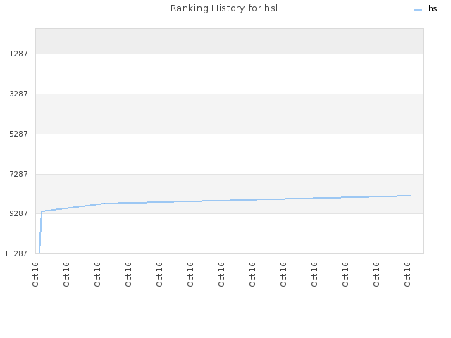 Ranking History for hsl