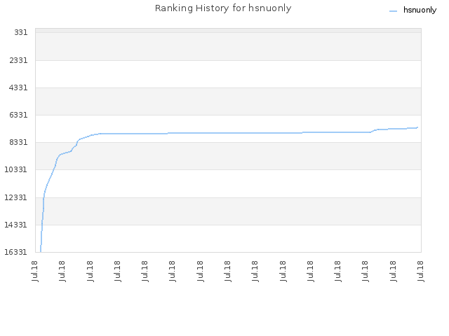 Ranking History for hsnuonly