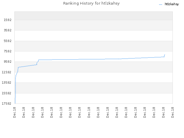 Ranking History for htlzkahsy