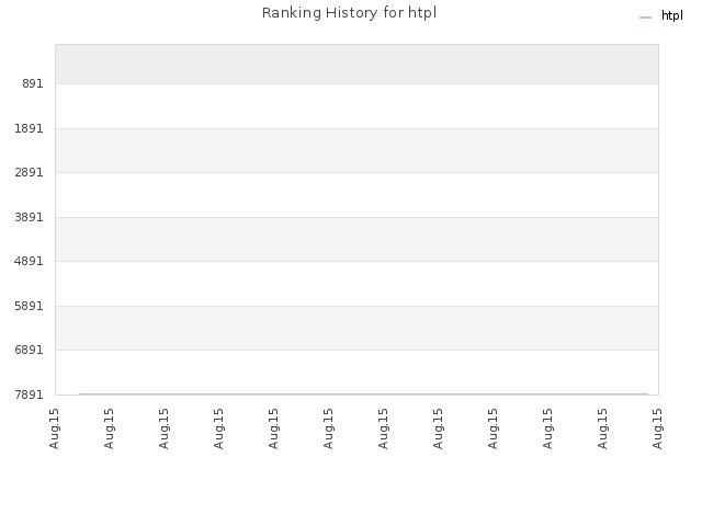 Ranking History for htpl