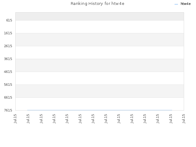 Ranking History for htw4e